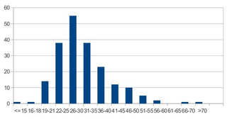 Illustration for article titled And our average age is... (drumroll)
